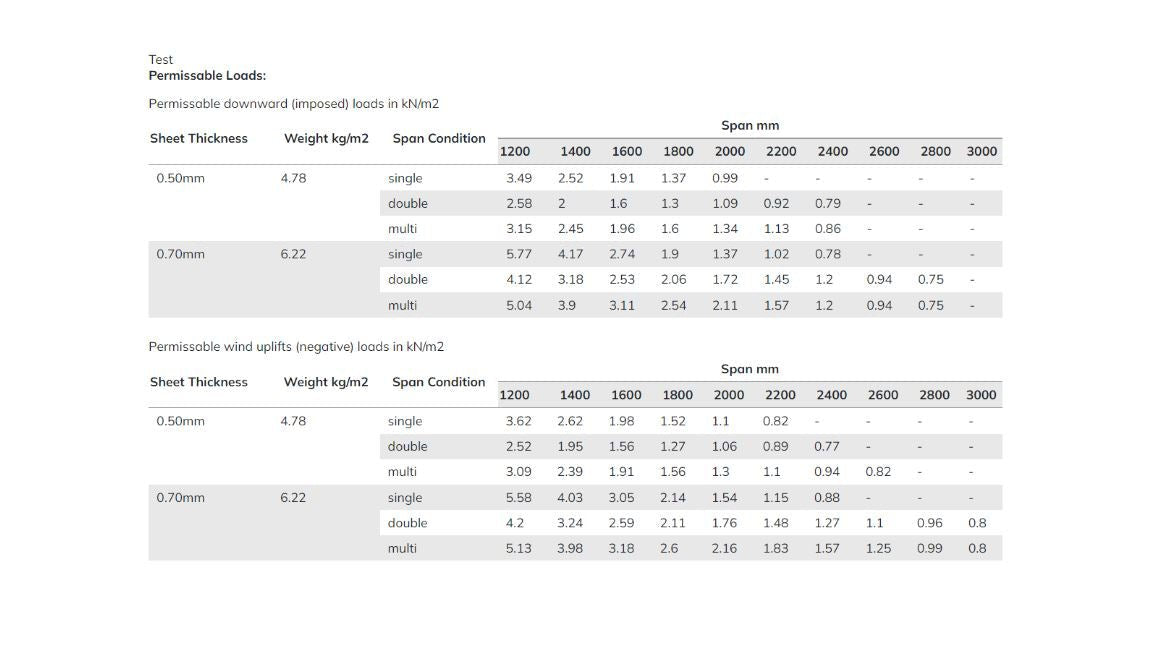 32/1000 Box Profile PVC Plastisol Coated 0.7mm Metal Roof Sheet White - Trade Warehouse