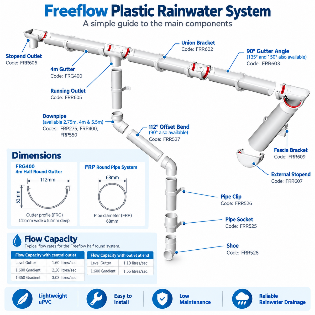 Freefoam Freeflow 112mm Half Round Gutter - 4m - White
