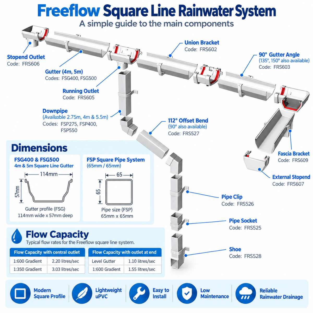 Freefoam Freeflow 114mm Square Gutter - 4m - Black